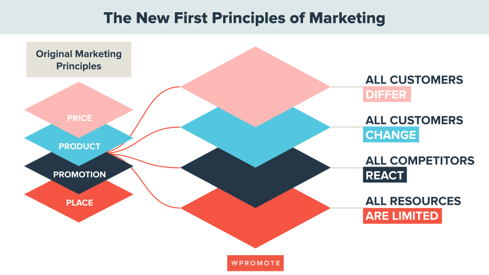 Os novos primeiros princípios de marketing