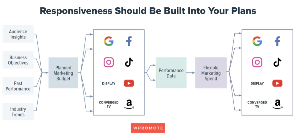 A capacidade de resposta às mudanças deve fazer parte do seu planejamento de marketing, incluindo como você lida com os orçamentos.