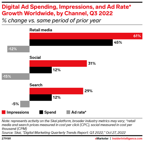 eMarketer: الإنفاق على الإعلانات الرقمية ومرات الظهور ونمو معدل الإعلان في جميع أنحاء العالم ، حسب القناة ، الربع الثالث من عام 2022