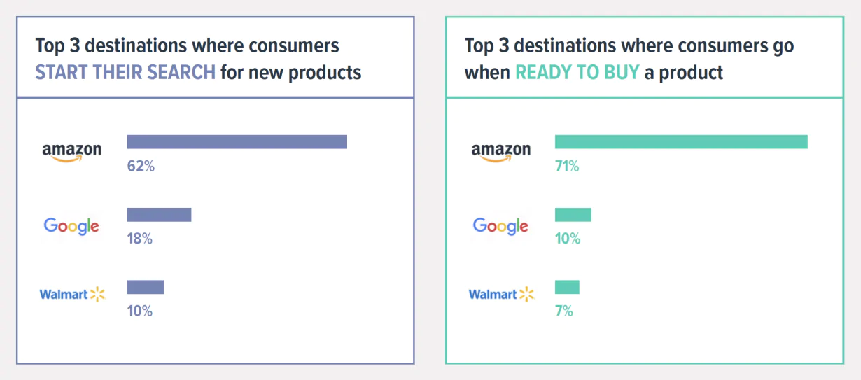 Los 3 principales destinos donde los consumidores inician la búsqueda de nuevos productos y los 3 principales destinos a los que acuden los consumidores cuando están listos para comprar un producto.