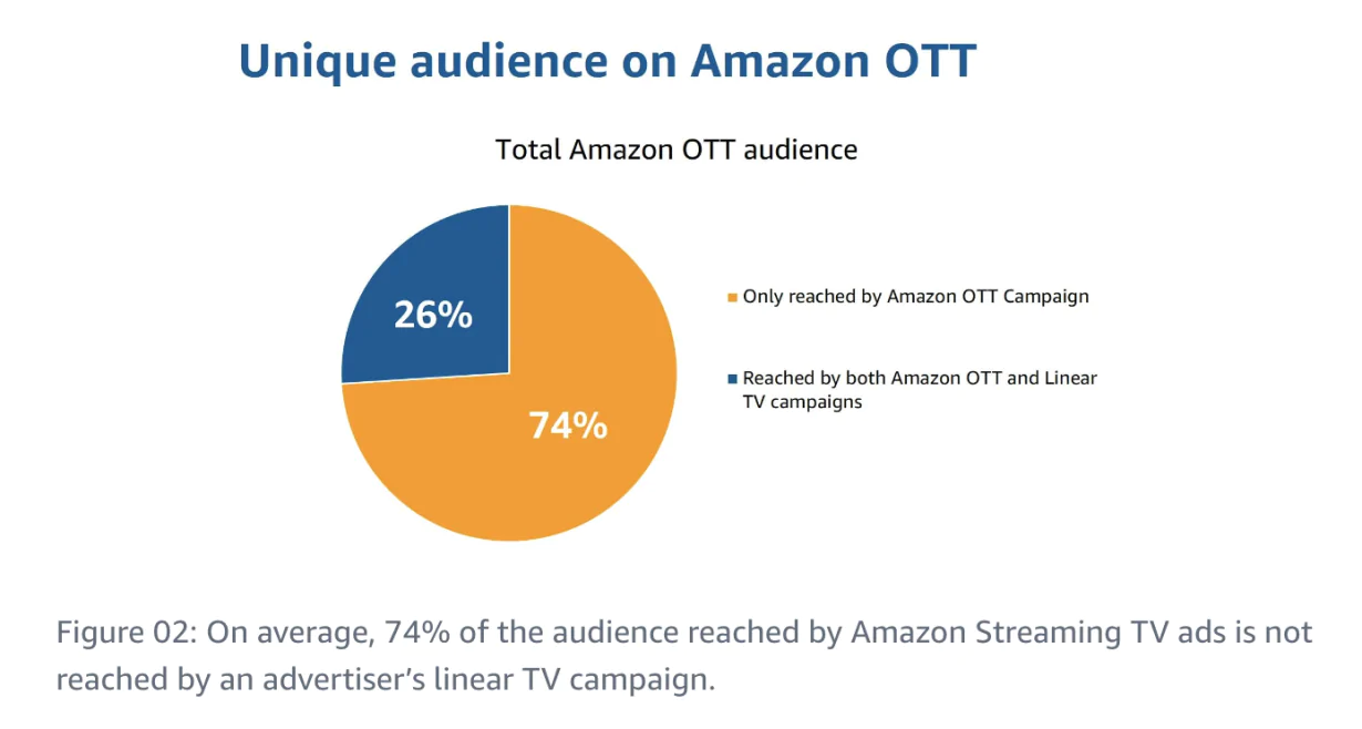 Amazon OTT의 고유 잠재고객