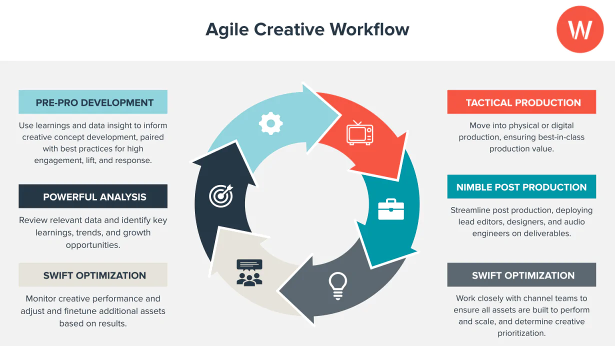 Agile flusso di lavoro creativo per i team di marketing