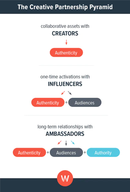 La piramide della partnership creativa