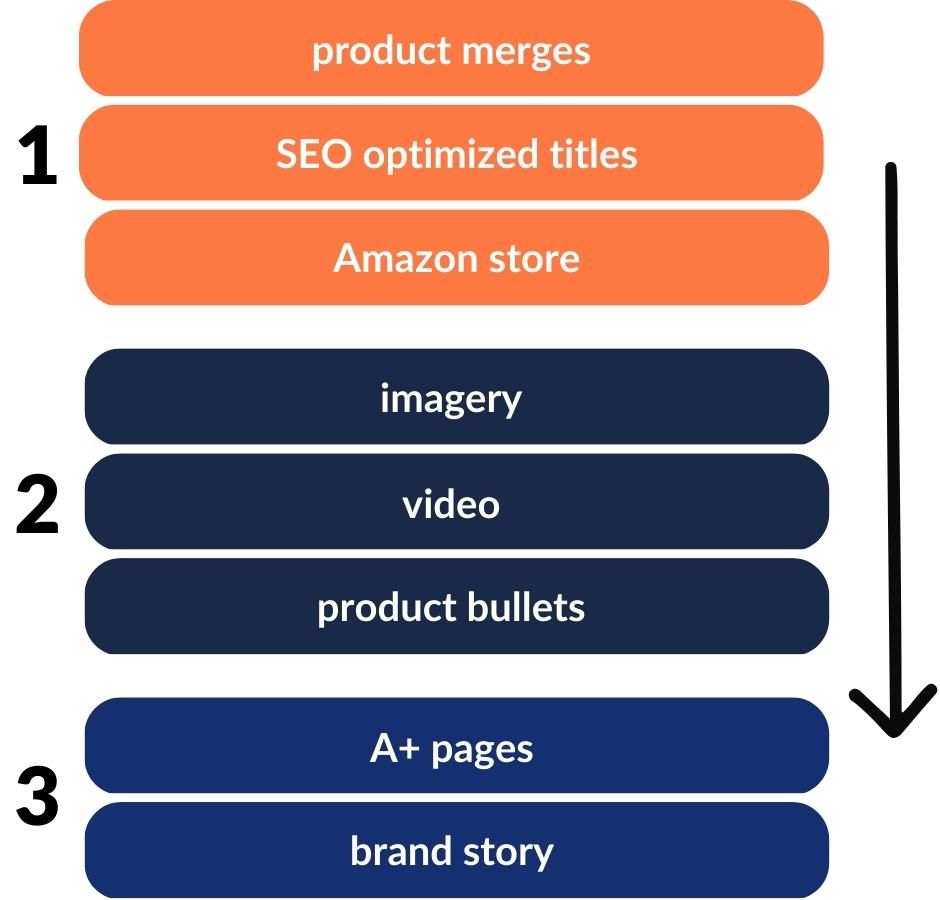 Amazon FBA の販売率 (STR) を改善する方法 |究極の Amazon FBA 在庫管理計画ガイド |パクヴエ