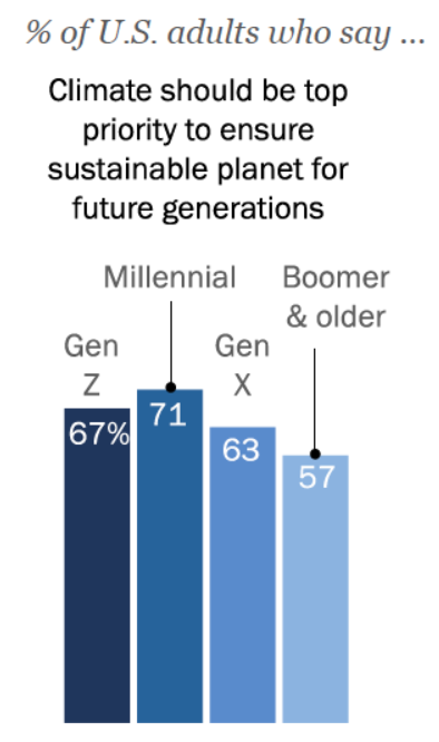 Odsetek dorosłych, którzy twierdzą, że klimat powinien być priorytetem, aby zapewnić zrównoważoną planetę przyszłym pokoleniom: Pokolenie Z 67% Tysiąclecia 71% Pokolenie X 63% Boomers+ 57%