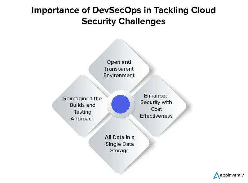 Importanța DevSecOps în abordarea provocărilor de securitate în cloud