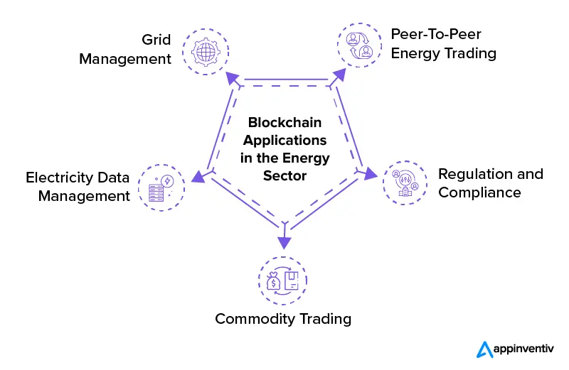 Blockchain Applications in the Energy Sector