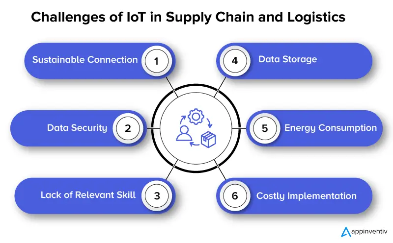 Challenges of IoT in Supply Chain and Logistics