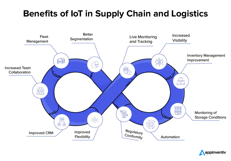 Benefits of IoT in Supply Chain and Logistics