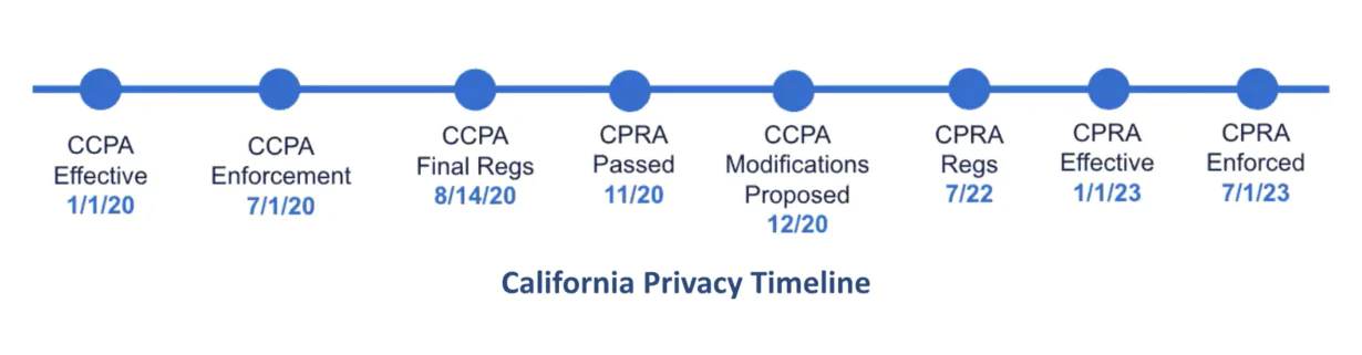 加州隱私立法時間表：CCPA 到 CPRA