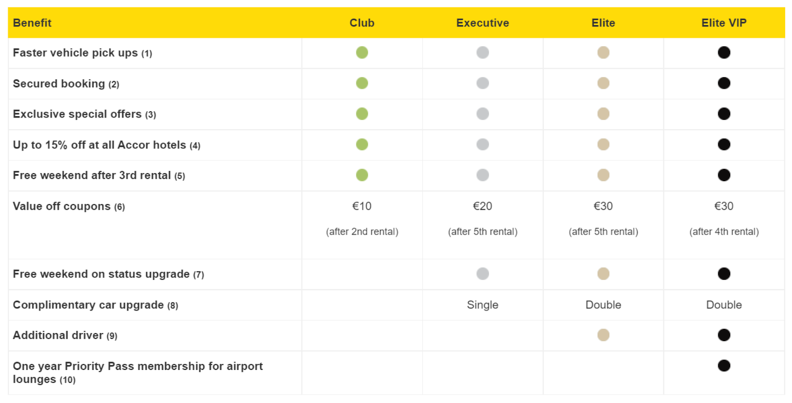 Enumerazione dei vantaggi a più livelli di Europcar