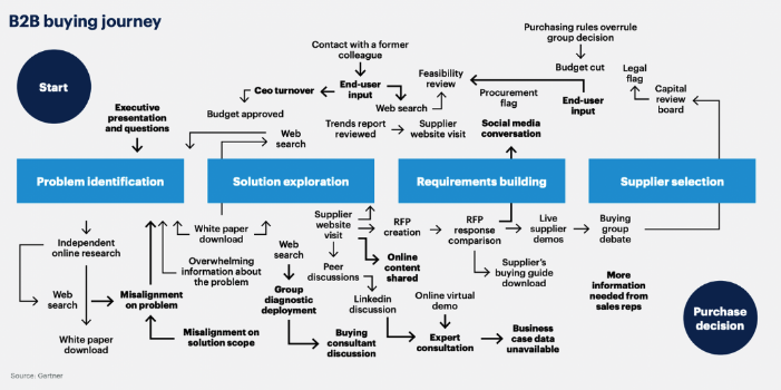 Parcours d'achat Gartner B2B