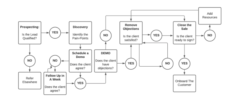 Organigramme du processus de vente B2B SaaS