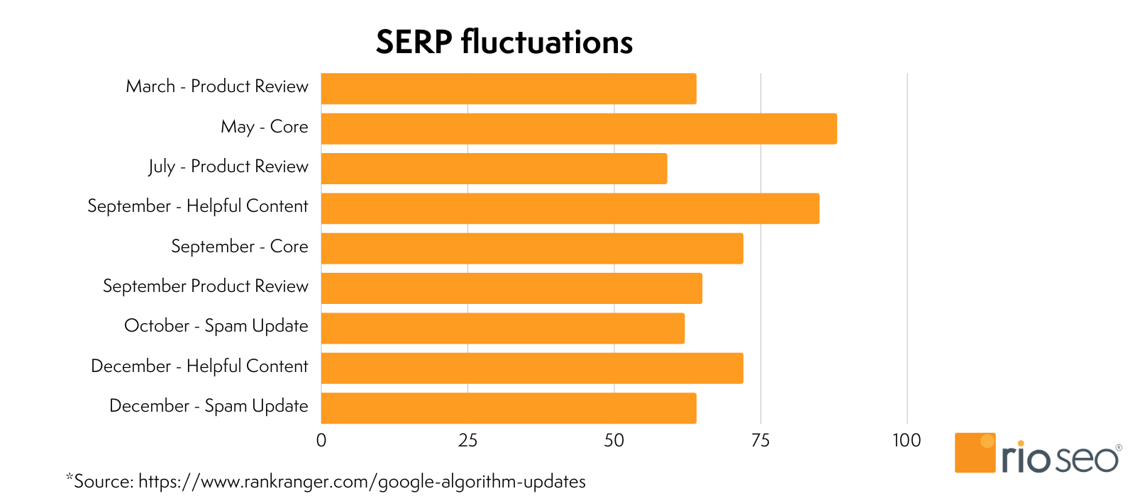 رسم تقلبات SERP