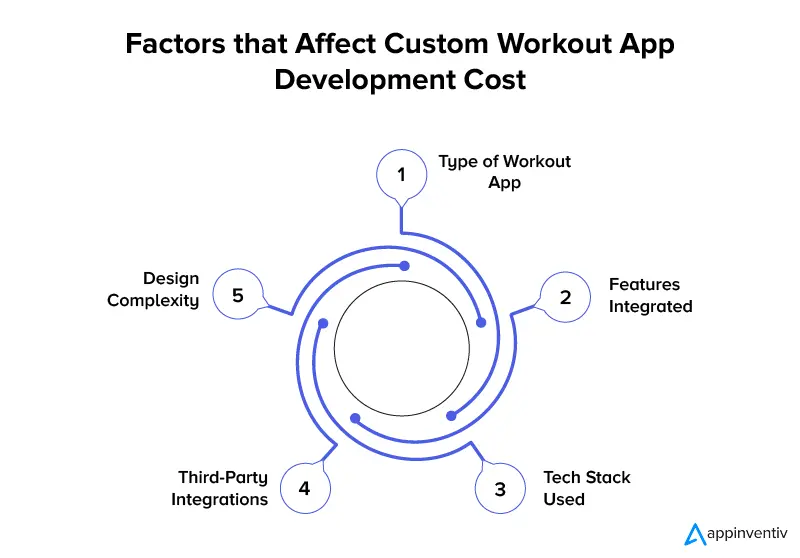 Factors that Affect Custom Workout App Development Cost