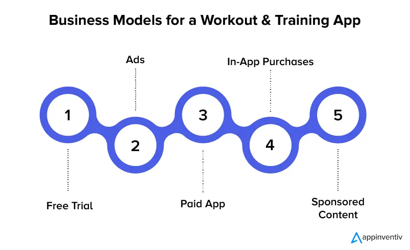 Business Models for a Workout & Training App