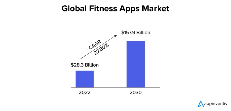 Global Fitness Apps Market