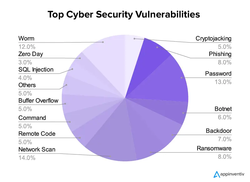 Top IoT cyber security vulnerability