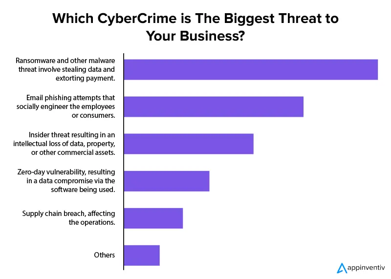 Which CyberCrime is The Biggest Threat to Your Business