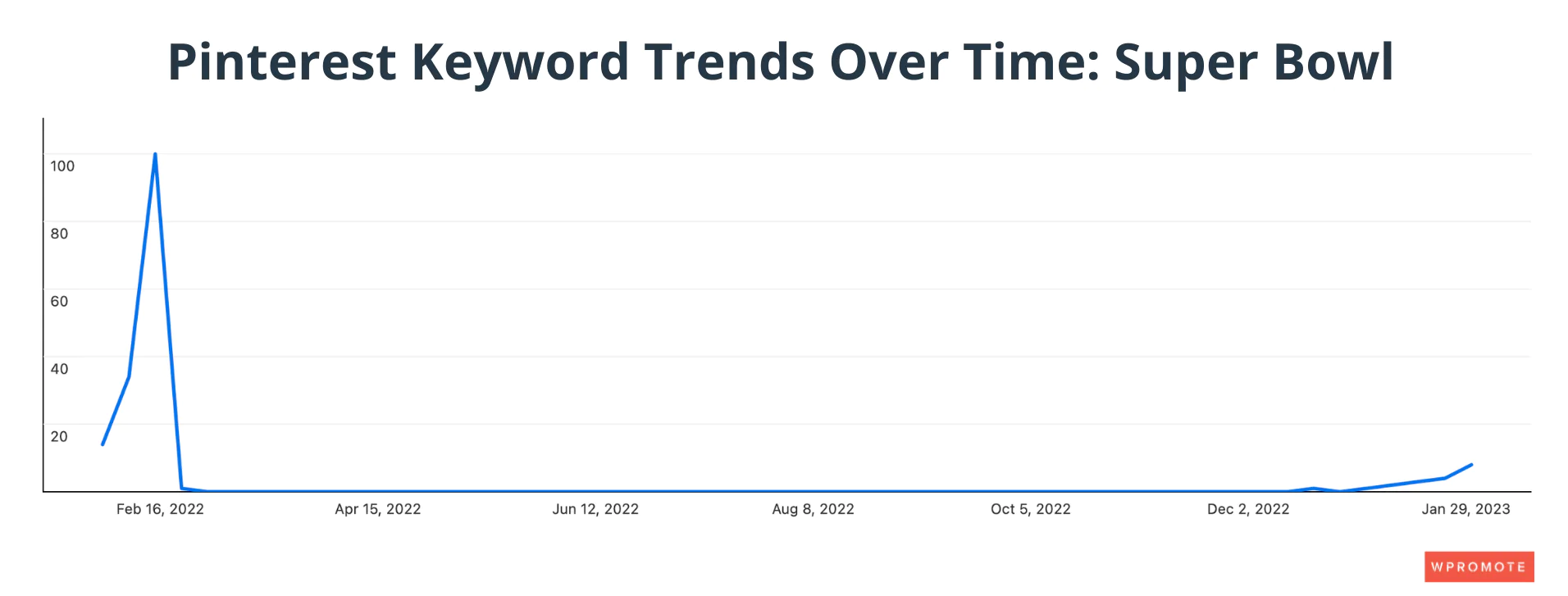 Tendencias de palabras clave de Pinterest a lo largo del tiempo: Super Bowl