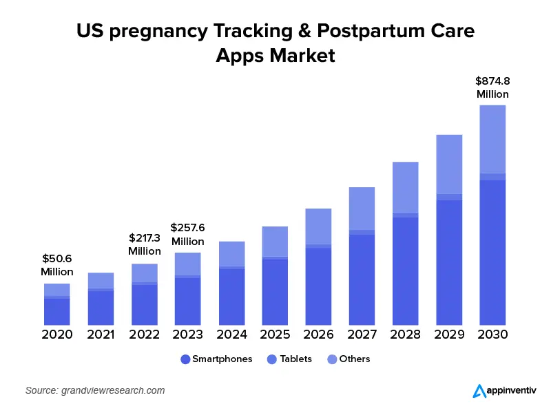 US pregnancy Tracking & Postpartum Care Apps Market