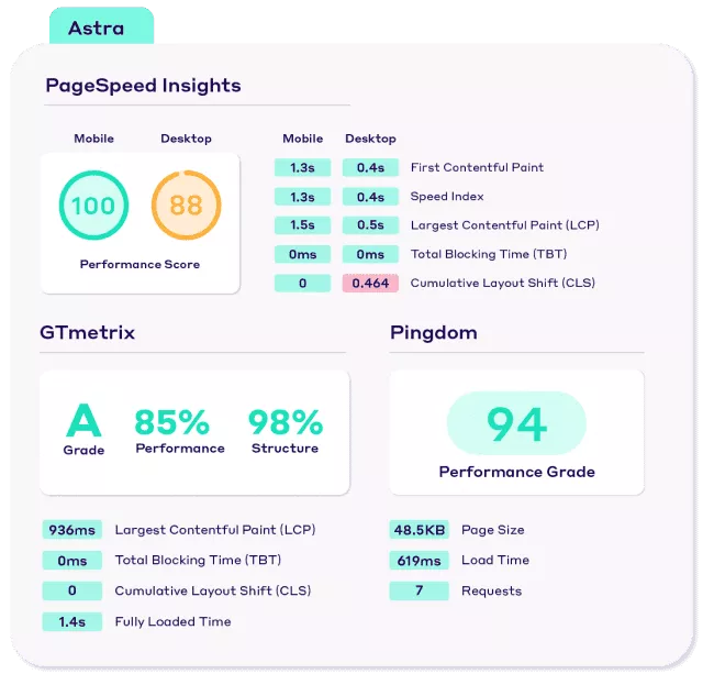 Resultados do teste de desempenho do tema Astra WordPress