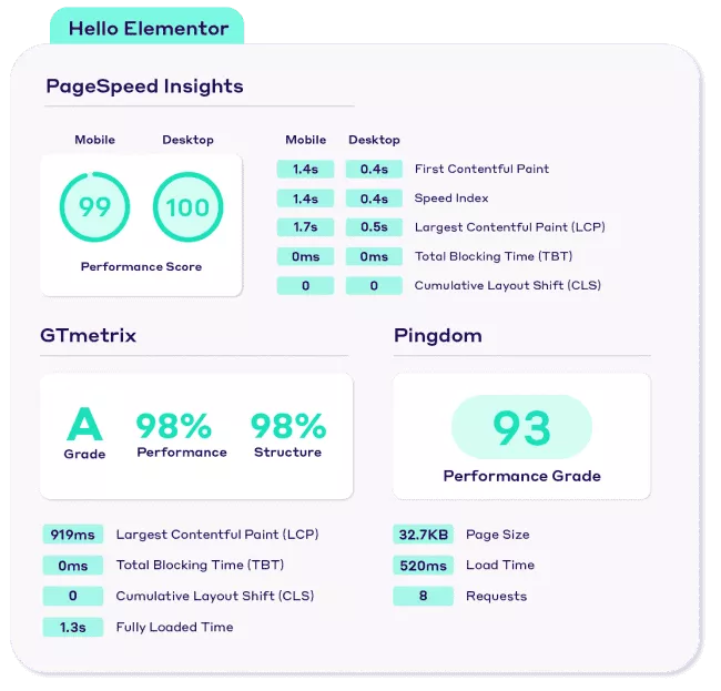 Resultados do teste de desempenho Hello Elementor