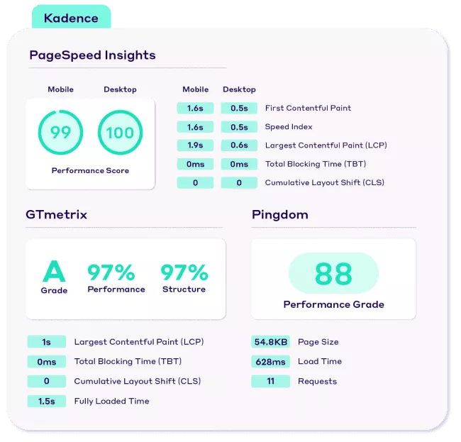 Resultados do teste de desempenho do tema Kadence WordPress