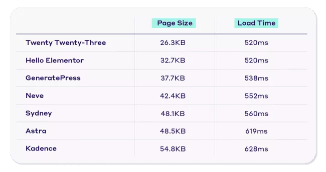 Resultados do teste de desempenho de temas do WordPress