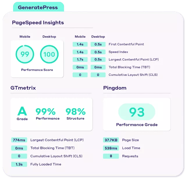 Resultados do teste de desempenho do tema GeneratePress WordPress