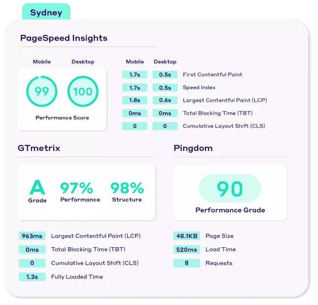 Resultados do teste de desempenho do tema Sydney WordPress