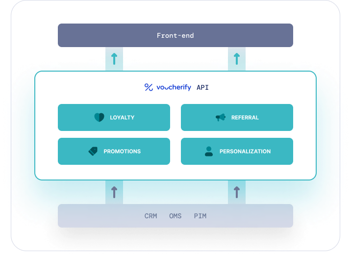 Recursos omnichannel com mecanismo de promoção API-first