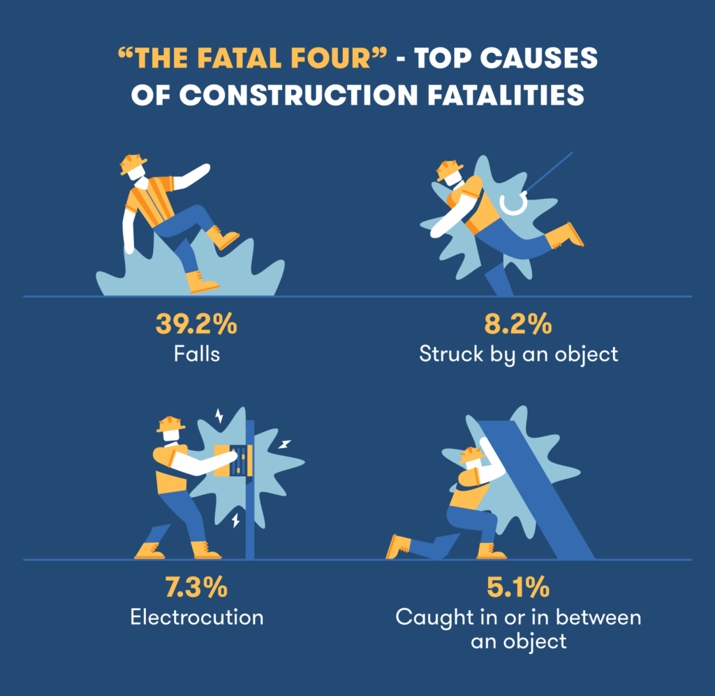 Urazy „Fatal Four” w infografice budowlanej dotyczącej sprzętu bezpieczeństwa budowlanego