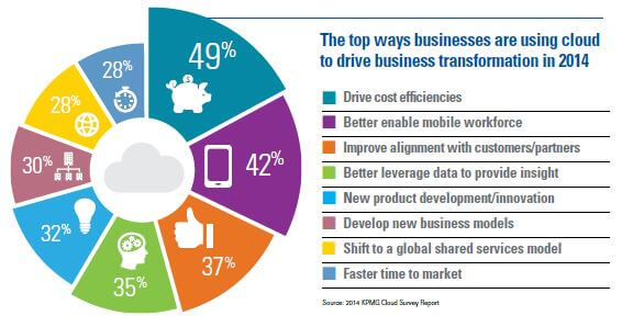 najlepsze-sposoby-firm-wykorzystują-chmurę-do-napędzania-transformacji-biznesowej