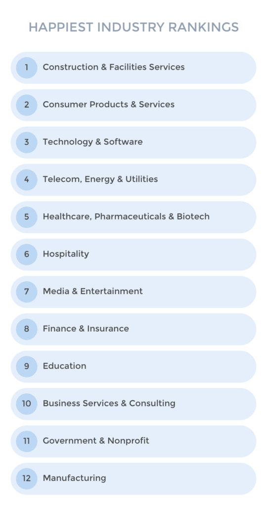 rankings da indústria para os funcionários mais felizes