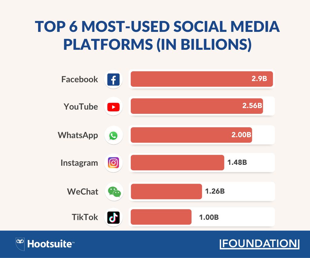 Top 6 najczęściej używanych platform mediów społecznościowych