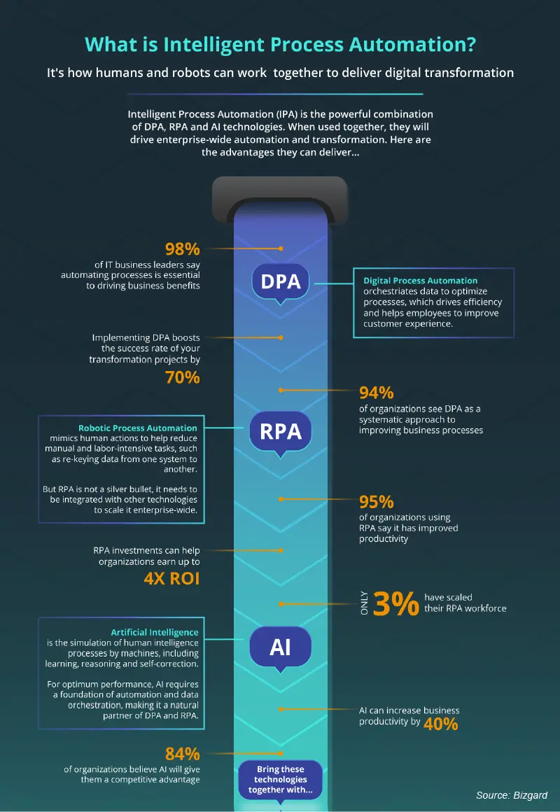 What is Intelligent Process Automation