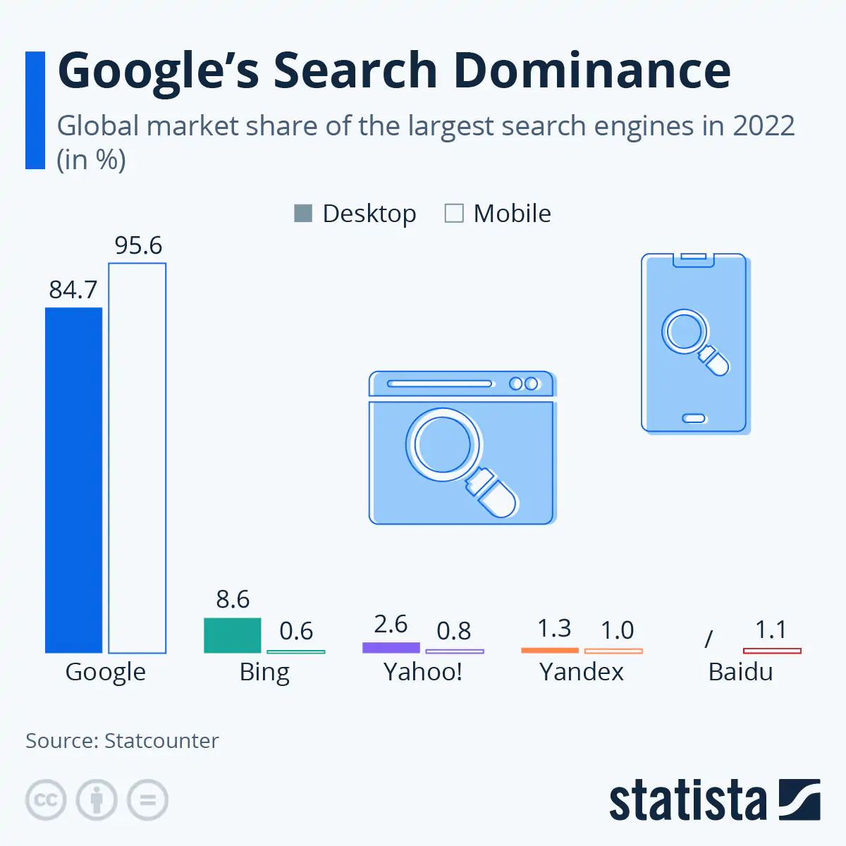 Domínio de pesquisa do Google globalmente em 2022