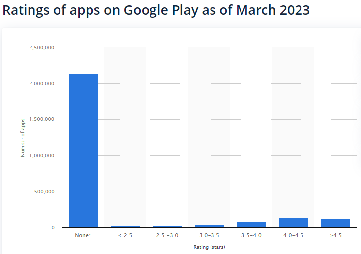 截至 2023 年 3 月，Google Play 上的應用評分
