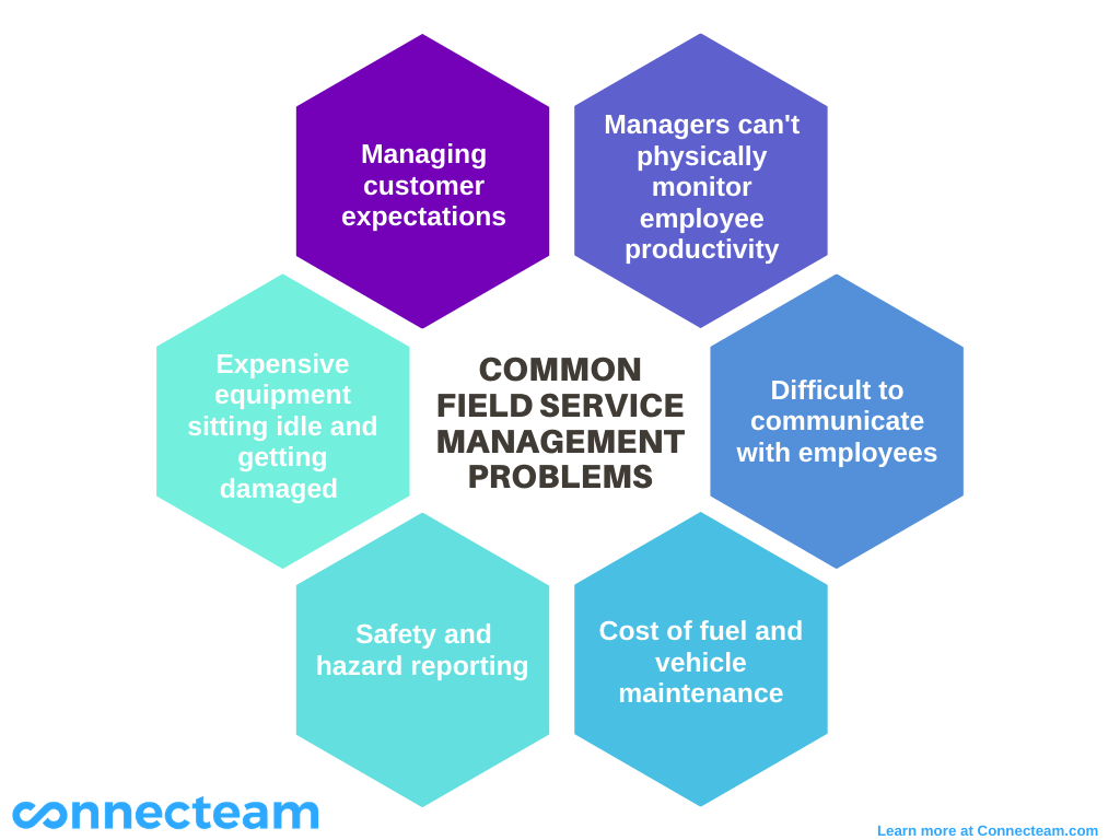 Infografika Connecteam przedstawiająca typowe problemy związane z usługami terenowymi