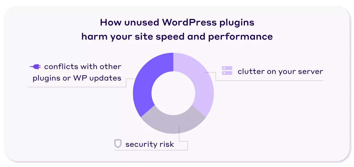 Como plugins WordPress não utilizados prejudicam o gráfico de pizza da velocidade do seu site