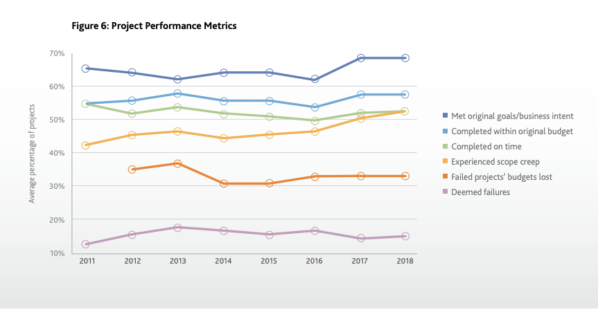 Proje performans ölçümlerine ilişkin Project Management Institute 2018 grafiği