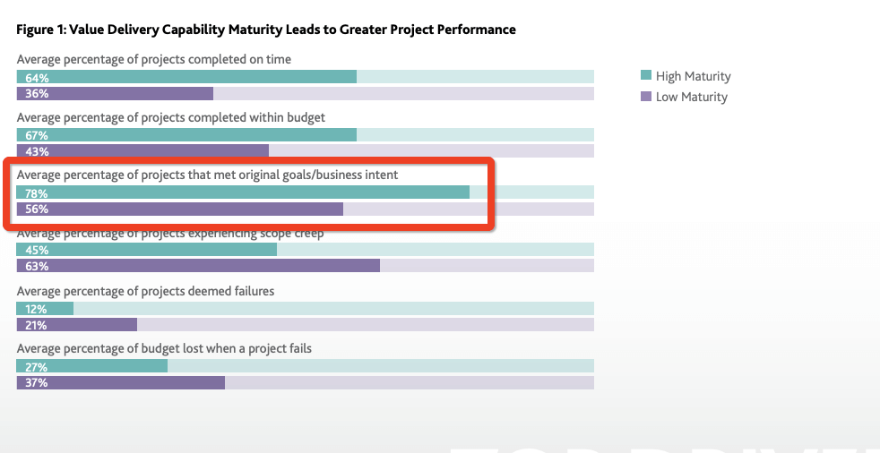 Değer teslimine ilişkin Project Management Institute 2018 grafiği