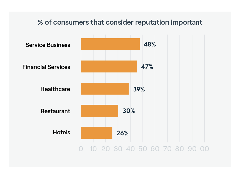 Отрасли, где репутация важнее всего
