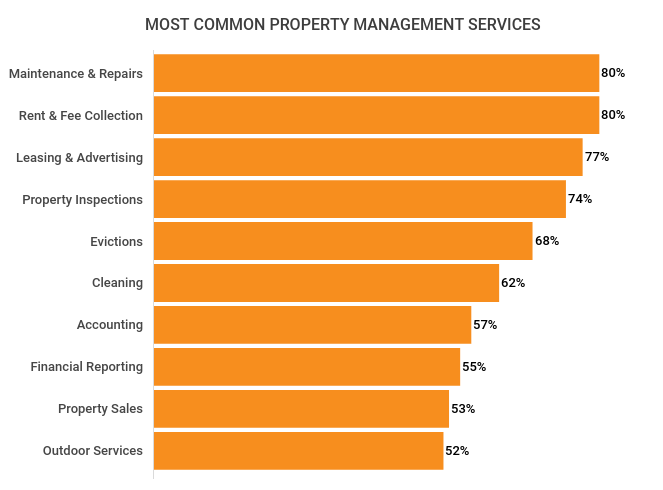 Wykres najpopularniejszych usług zarządzania nieruchomościami w 2020 roku