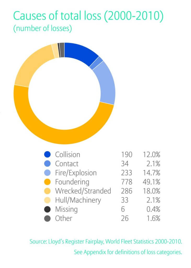 causes_of_shipping_loss_by_year