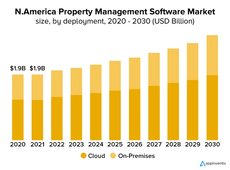 N. America property management software market