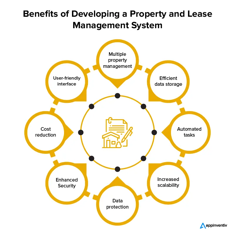 Benefits of Developing a Property and Lease Management System