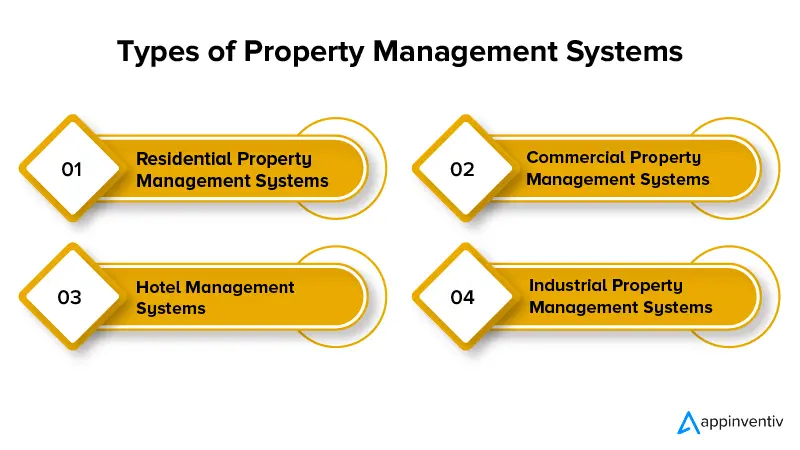 Types of Property Management Systems