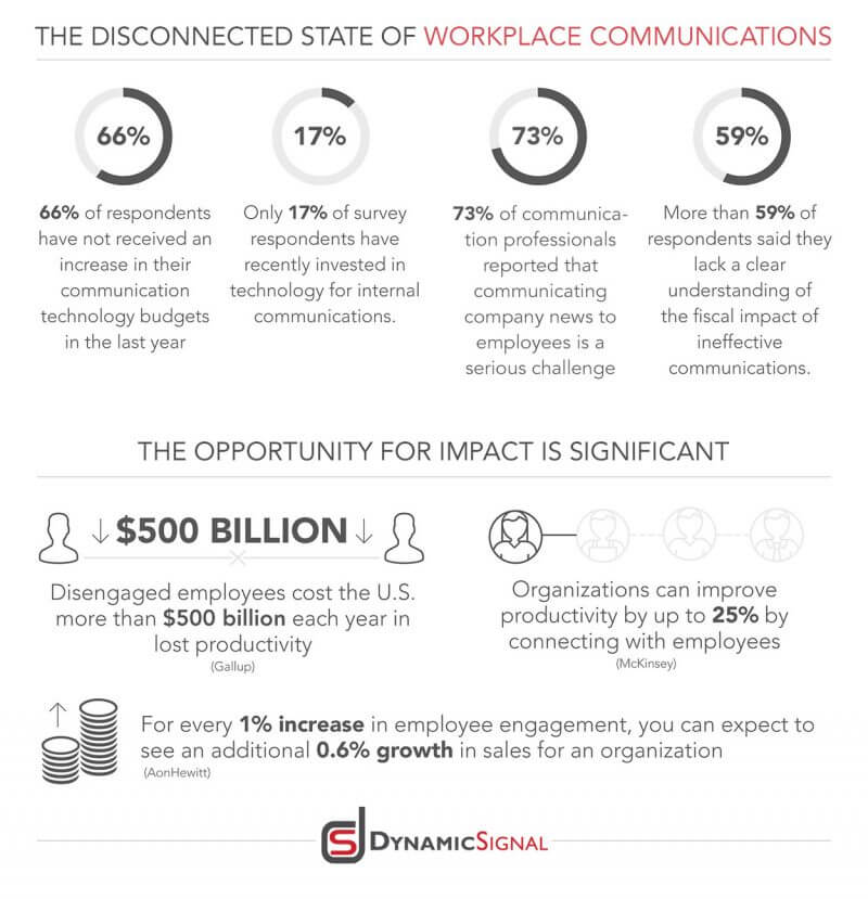 infografic despre starea comunicării la locul de muncă